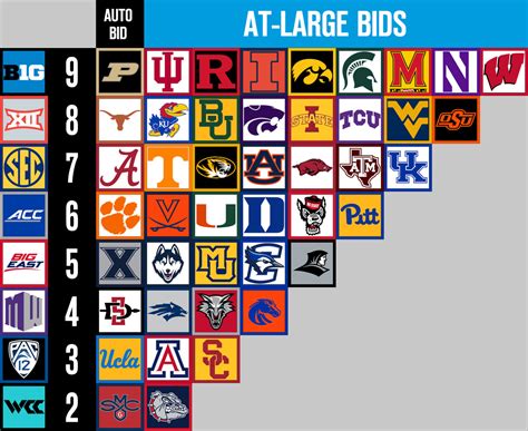 Men’s College Basketball NCAA Tournament Bracketology for Friday ...