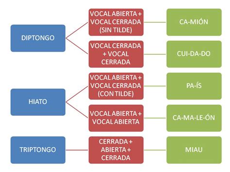 Jumillanic S EnREDados Esquema Diptongo Triptongo E Hiato