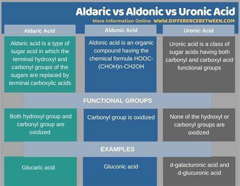 Difference Between Aldaric Aldonic And Uronic Acid Heterogeneous