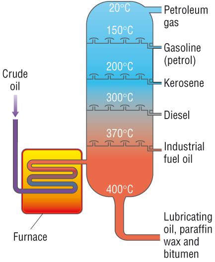 Crude Oil: Fractional Distillation Of Crude Oil