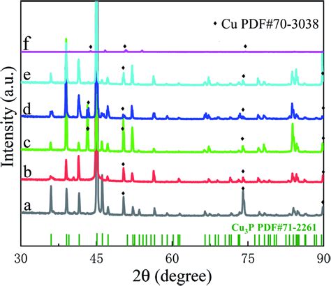 Raman Spectra Of Cu 3 P Before And After Annealing A Grown At 300 C