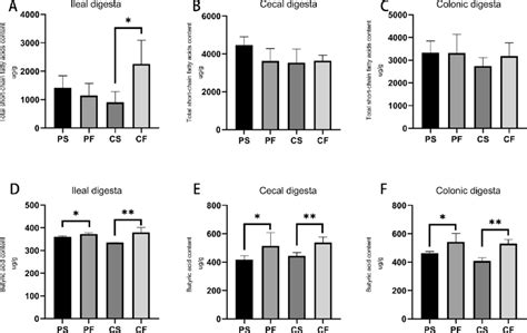 scfas concentration  intestine total scfas concentrations  ileal