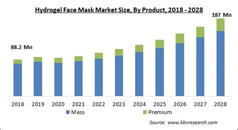 Hydrogel Face Mask Market Size Share And Growth To 2022 2028