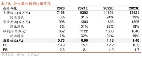 各位网友请教下公司盈利预测估值情况的准确答案行行查行业研究数据库