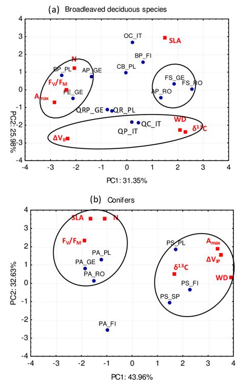 Fig S3 Representation Of The Principal Components Analysis Pca Space Download Scientific