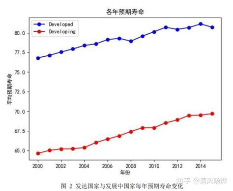 人类寿命分析与可视化（python） 知乎