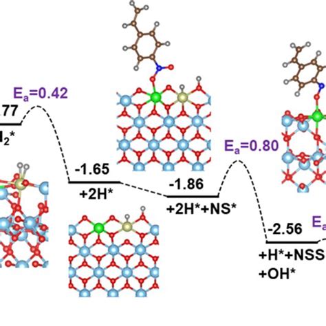 Energy Profiles Unit Ev For Catalytic Deoxygenation Of 4 Ns To Download Scientific Diagram