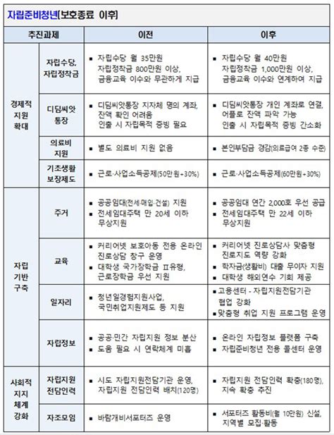 자립준비청년 지원 강화지원금 인상·공공임대주택 우선 공급