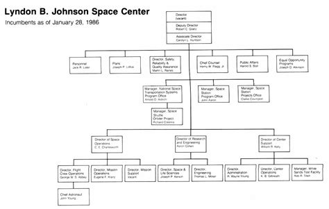 Nasa Organizational Chart