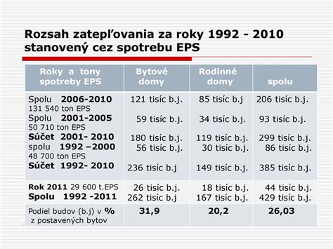 Prezentácia činnosti OZ Združenie pre zatepľovanie budov ppt stáhnout