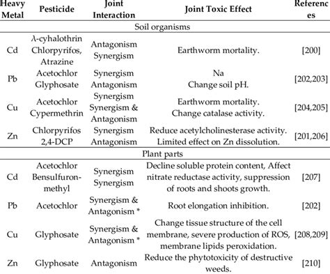 interaction  heavy metals  pesticides   joint toxic