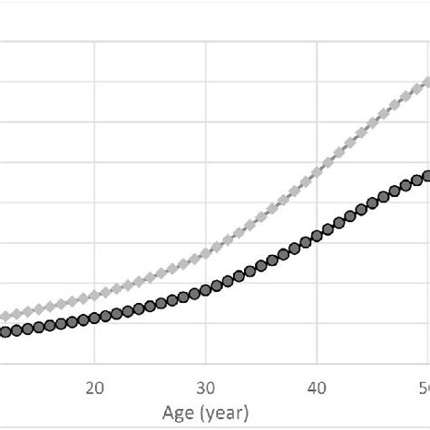 Predicted Urinary Cd U Cd Concentrations μg G Crea As A Function Of Download Scientific