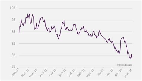 Prix Du Gaz Et De L Lectricit Pas De Variation Significative