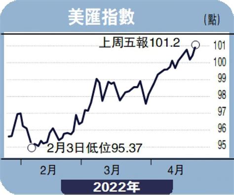 ﻿商品動向加息步伐趨激進 美匯升勢未止徐惠芳