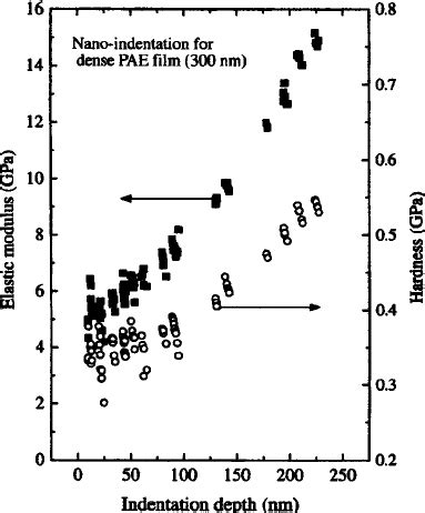 Elastic Modulus E And Hardness H Of A Thin 300 Nm Dense PAE Film