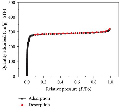 N2 Adsorption Desorption Isotherms For A Zif 8 B Il Rgo 1 Zif 8