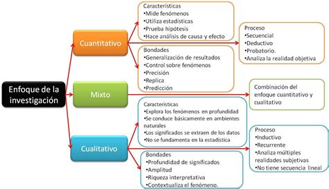 Metodología De La Investigación Mind Map