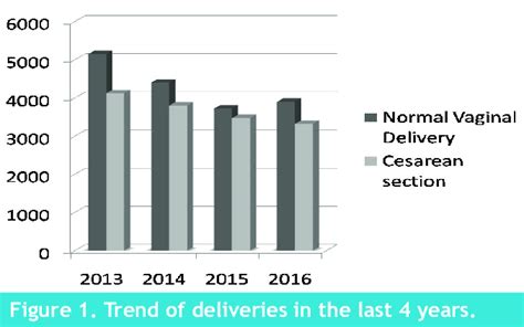 Cesarean Delivery Vs Natural Delivery