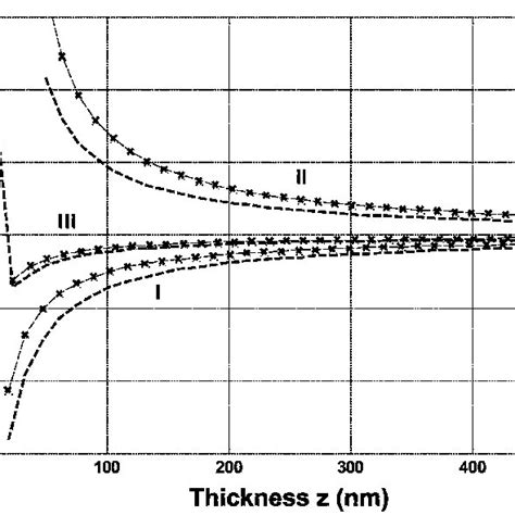 Models Of Thickness Dependent T G For Lms With A Single Layer And Lms