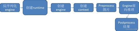 Onnx模型转engine并进行推理全过程解析 Onnx转engine Csdn博客