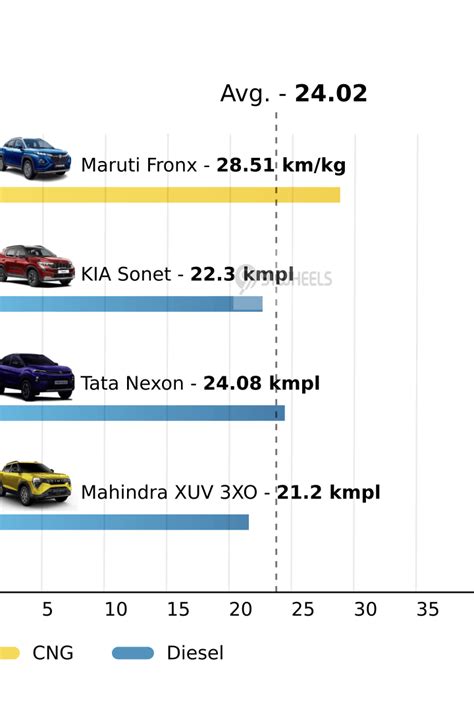 Tata Nexon iCNG Mileage (17.44 km/kg) - Nexon iCNG CNG Mileage (Fuel Efficiency) - 91wheels.