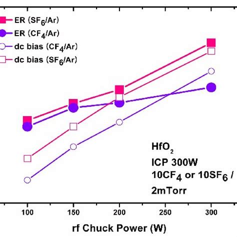 Hfo Etch Rates As A Function Of Plasma Composition In Cf Ar And