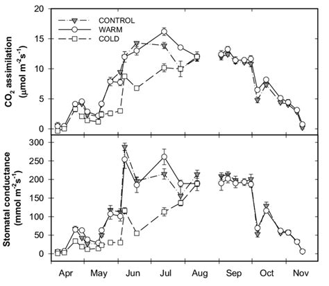 Above Seasonal Course In Light Saturated Rate Of Co 2 Assimilation