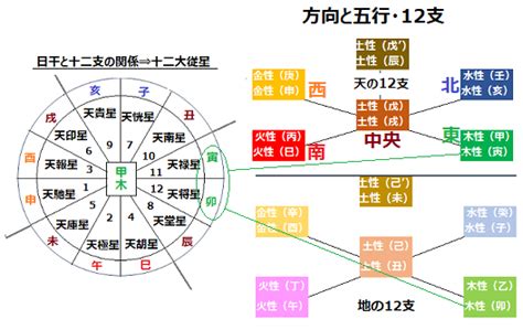 算命日記（3月11日）－スピリチュアル算命学教室60ー十二大従星の成り立ち 算命学研究室