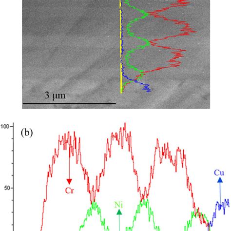 A Cross Sectional Sem Micrograph Of Ni Cr Multilayered Coatings In