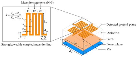 Electronics Free Full Text Meander Dgs Effect On Electromagnetic