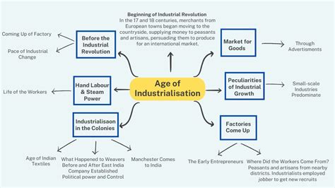 Age Of Industrialisation Mind Map