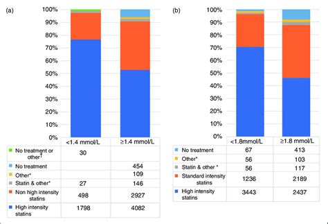 Prescribed Lipid Lowering Therapy In Patients At Or Above A 2019 And