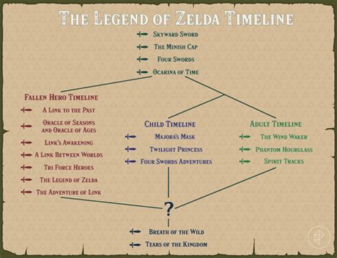 The Legend of Zelda timeline: Every Zelda game in chronological order ...