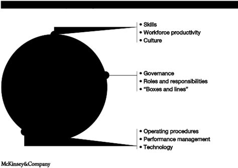 Unlocking The Benefits Of A Tailored Upstream Operating Model Mckinsey