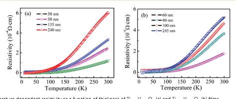 Figure From Room Temperature Ferromagnetism In Metallic Ti Xvxo