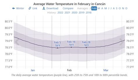 Traveling to Cancun In February: Weather, Events, and more tips!