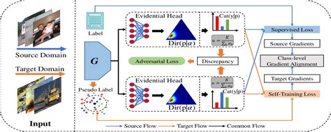 Figure From Bi Discriminator Domain Adversarial Neural Networks With