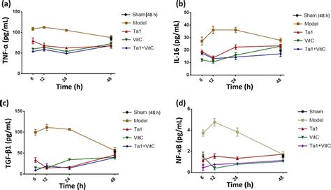 Comparison Of The Levels Of Serum Cytokines Among Different Groups