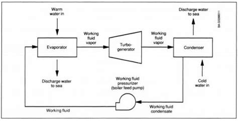 Ocean Thermal Energy Diagram