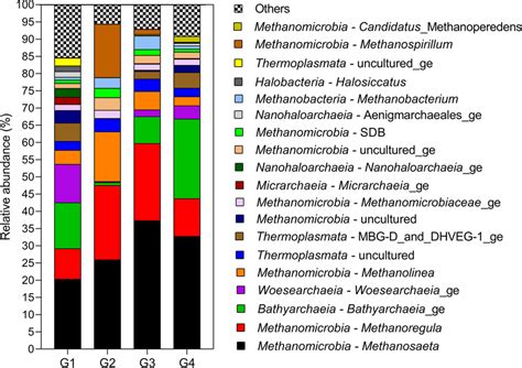 Relative Abundance Of Archaeal Community Class Genus In The