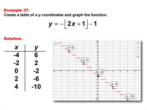 Step Function Graph Worksheet – Function Worksheets