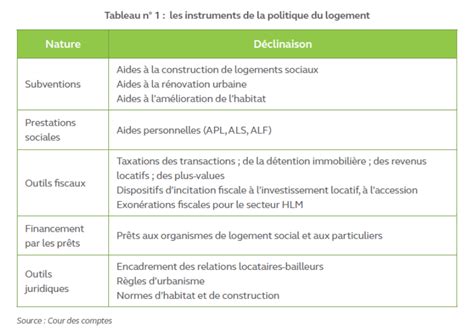 Logement Les 4 Erreurs Du Rapport De La Cour Des Comptes Fondation