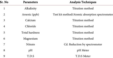 Analysis techniques used for testing water parameters. | Download Table