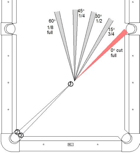 Limited Lines Or Alignments Of Aim Billiards And Pool Principles