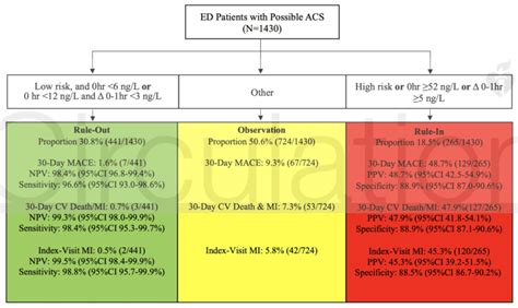 The 01 H High Sensitivity Troponin Algorithm Combined With The Heart