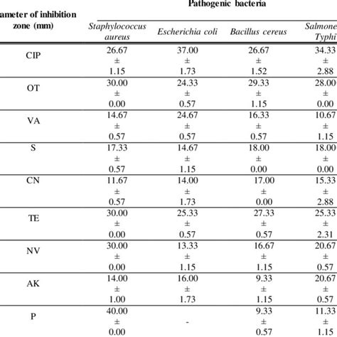 Diameters Of Inhibition Zones Of Antibiotics With Staphylococcus