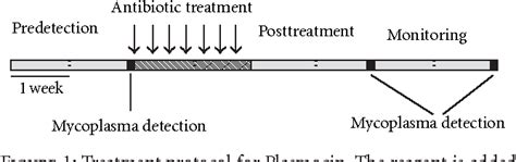 Figure 1 from Treatment of Mycoplasma Contamination in Cell Cultures ...