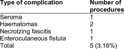 Post-operative complications following Inguinal Hernia Surgery ...