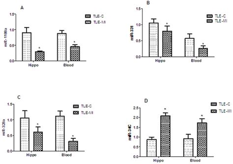 Qrt Pcr Validation Of Four Differentially Expressed Mirnas In The Download Scientific Diagram