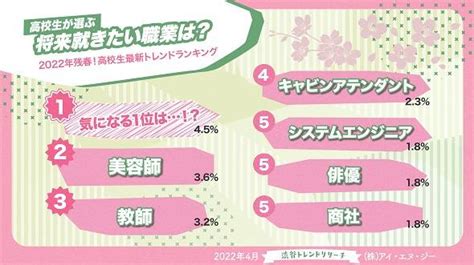 高校生が同世代で憧れる人、「芦田愛菜」、コムドットの「やまと」が1位に 将来就きたい職業は？（2 3 ページ） Itmedia ビジネスオンライン